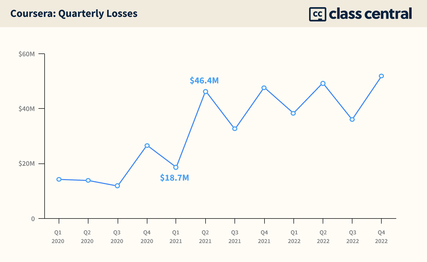 कौरसेरा तिमाही घाटे का ग्राफ